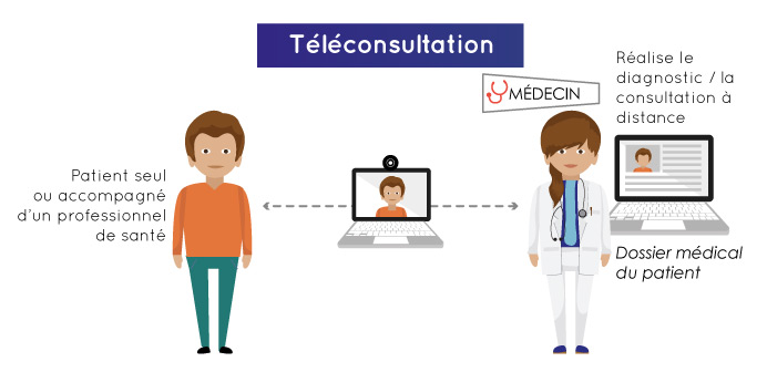 Téléconsultation de télémédecine